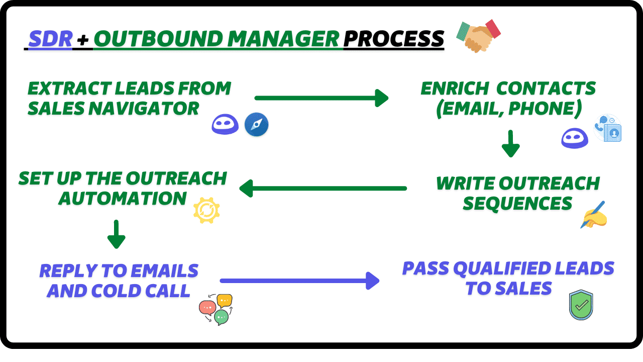 sdr und outbound manager prozess für abm